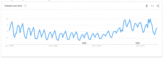 Google Trends of the word "feminism"