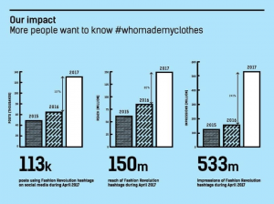#WhoMadeMyClothes graph, impact