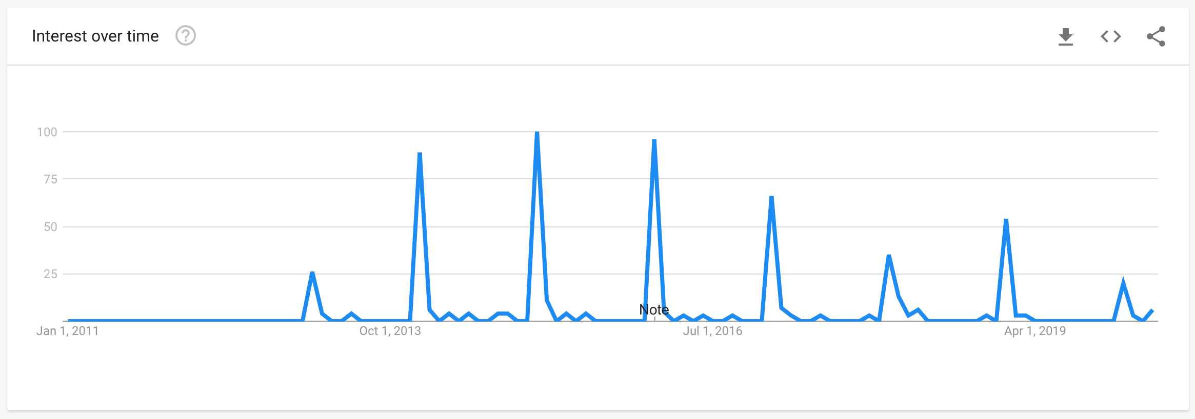#BellLetsTalk Google Trends